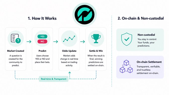 An infographic illustrating 'How It Works' for a prediction market platform, detailing steps like Market Created, Predict, Odds Update, and Settle & Win, alongside features like Non-custodial and On-chain Settlement.
