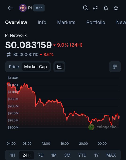 A CoinGecko market overview chart for Pi Network ($PI) shows the token trading at $0.083159, down 9.0% in 24 hours, with market cap dropping from above $1.02B to around $920M-$940M over the past 24 hours—visually confirming the post's claim of PI falling below the $1B market cap threshold following today's selloff.