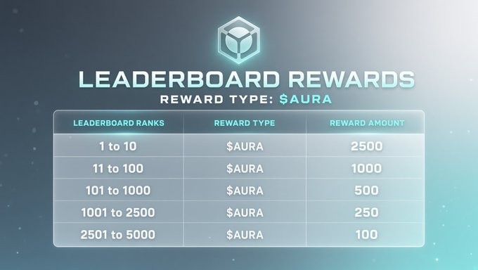 The image displays a "Leaderboard Rewards" table for Nucleus Season 3, detailing $AURA token payouts across five tiers: ranks 1-10 receive 2500 $AURA, 11-100 get 1000, 101-1000 earn 500, 1001-2500 win 250, and 2501-5000 receive 100. The tiered structure with diminishing rewards across a wide 5000-rank window visually supports the post's claim that Nucleus designed the system to sustain engagement among both top performers and long-tail contributors rather than spike short-term activity.