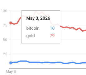 A line chart dated May 3, 2026, showing 'bitcoin 10' and 'gold 79' with a red and blue trend line.