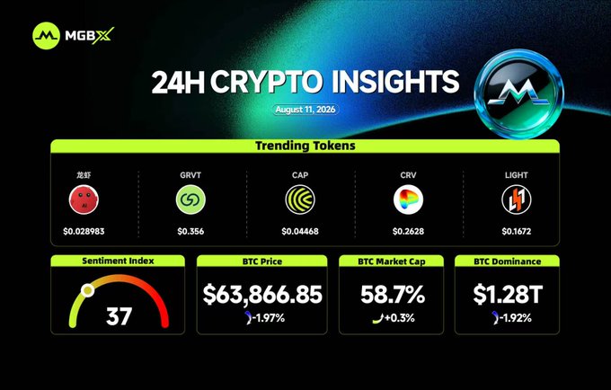 A "24H CRYPTO INSIGHTS" dashboard by MGBX dated August 11, 2026, showing trending tokens (龙虾, GRVT, CAP, CRV, LIGHT), a Sentiment Index of 37, BTC Price of $63,866.85, and BTC Dominance of 58.7%.