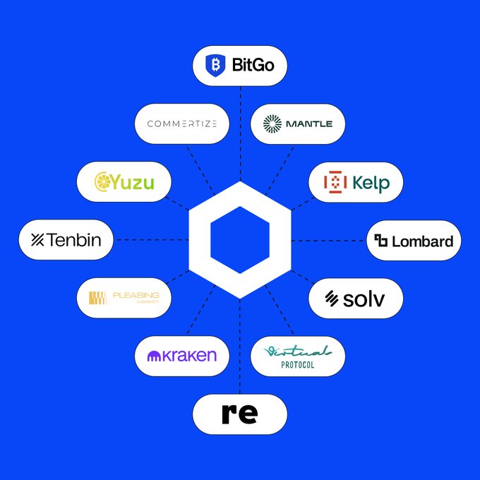 The image displays a hexagonal Chainlink logo at the center, connected by dashed lines to ten partner brand logos arranged in a circle, including BitGo, Mantle, Kelp, Lombard, Solv, Virtuals Protocol, Re, Kraken, Pleasing Market, Tenbin, Yuzu, and Commertize—illustrating the major protocols migrating to Chainlink CCIP.