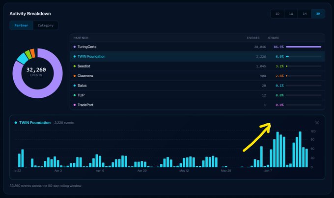 The image shows a window showing activity statistics for TWIN Foundation, with a particular focus on trade document processing. The main information displayed reveals that the institution has processed a significant number of trade documents over a period of time spanning from spring through June. Specifically, in the first quarter of the year, they processed 100+ trade documents per day, while by the second quarter, this figure rose to around ~20 TX/day. There is also an upward trend indicating that TWIN Foundation has been processing more trade documents than ever before, reaching a record high over two quarters during the period shown in the statistics.