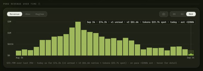 A bar chart titled "PONS REVENUE OVER TIME" displays declining revenue from a peak of $1.6M around early September to an estimated -$200k on Sep 24, with the current day showing $74.2k (v1: $51.6k native + $22.7k spot tokens), illustrating the downward trend mentioned in the post about Pons Launchpad's declining revenue.