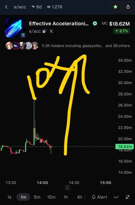 Crypto chart screenshot for "Effective Accelerationi..." (e/acc) showing a market cap of $18.62M with "10x" written in yellow marker over the candlestick graph.