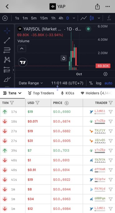 Cryptocurrency trading interface showing the YAP/SOL pair with a price chart indicating a significant drop to 69.80K (-33.94%), along with recent transactions from traders like LJzN51, y7vZE.p, and TX1f2Y.