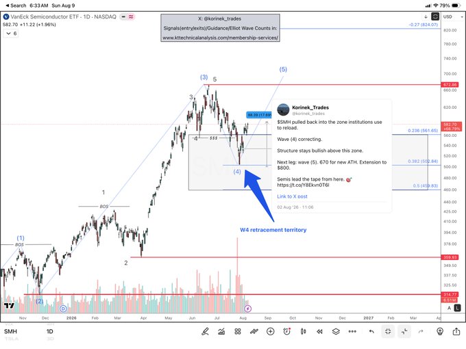 A TradingView chart of the VanEck Semiconductor ETF (SMH) on the NASDAQ daily timeframe shows Elliott Wave analysis labeling waves 1 through 5, with a Korinek_Trades post highlighting the W4 retracement bottom near $470 and projecting a W5 target of $670 (new ATH) with extensions to $700 and $740. The chart visually supports the post's claim of an +88 point, +18% rally off the W4 low, with current price at $582.70 (+1.96%).