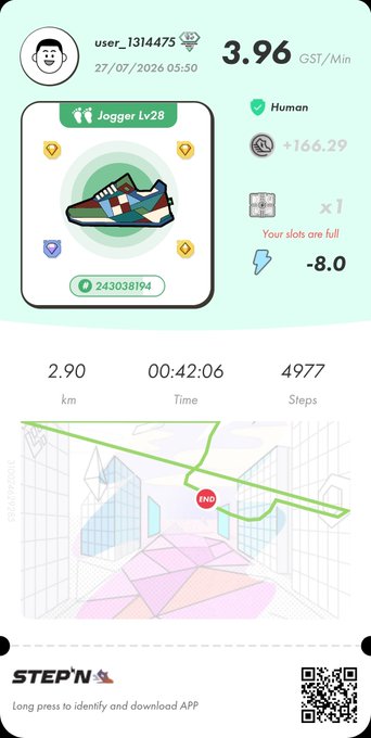 A STEP'N app screenshot showing a Jogger Lv28 sneaker NFT with stats: 3.96 GST/Min, 2.90 km, 00:42:06 time, and 4977 steps.