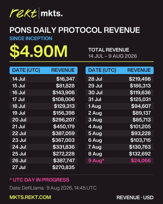 An infographic titled "PONS DAILY PROTOCOL REVENUE SINCE INCEPTION" from "rekt mkts" showing a total of $4.90M in revenue from 14 Jul to 9 Aug 2026, with daily breakdowns including $24,066 on 9 Aug*, sourced from DefiLlama.