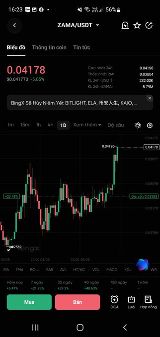 A mobile trading app screenshot shows the ZAMA/USDT pair trading at $0.04178 (+5.05%), with a candlestick chart in Vietnamese and 24-hour volume of $283.00K.
