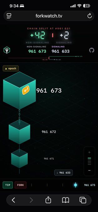 A screenshot of forkwatch.tv showing a chain split at block #961,631 with +42 non-signaling nodes and +2 signaling nodes, displaying the current blockchain tip at block 961,673. The image relates to the post by visualizing a Bitcoin network fork split, which contextualizes the user's frustration about BIP110's failure and their decision to stop engaging with the current chain, suggesting an interest in supporting alternative Bitcoin forks or chains.