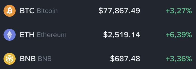 A cryptocurrency price tracker showing Bitcoin (BTC) at $77,867.49 (+3.27%), Ethereum (ETH) at $2,519.14 (+6.39%), and BNB at $687.48 (+3.36%).