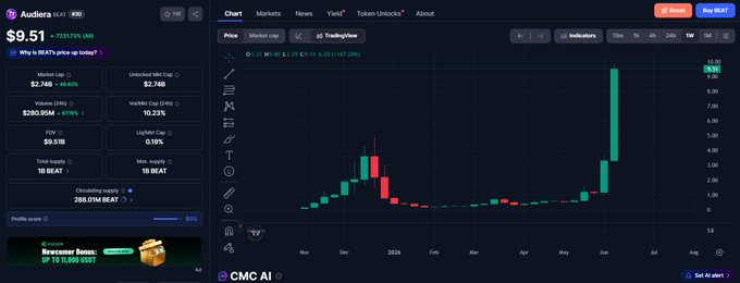The image shows a chart with two price trends, one red and one green, and indicates that these trends are likely related. The text of the accompanying post explains that there has been a significant increase in the value of a crypto coin called CMC. This may be due to various manipulation tactics, such as trading schemes, ICOs (Initial Coin Offering), or market speculation. It seems that some criminals are involved in these activities, causing fluctuations in the cryptocurrency's price and potentially impacting its overall value.