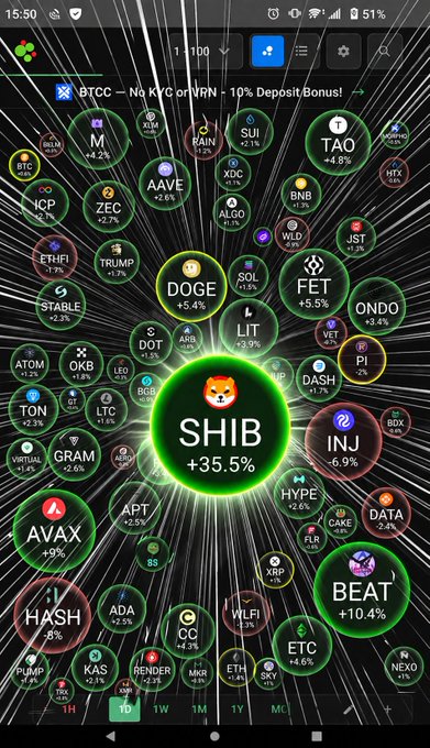 A mobile screenshot of a cryptocurrency tracker showing SHIB (Shiba Inu) at the center with a +35.5% gain, surrounded by other tokens including BTC (+1.0%), ETH, DOGE (+5.4%), and FET (+5.5%). The dramatic 35.5% surge in SHIB visually corresponds to the post's excited reaction, justifying the celebratory "It's here!!" sentiment about the meme coin's breakout moment.