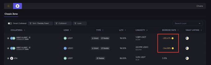 A dark-themed DeFi lending dashboard labeled 'Classic Zone' showing USDC and USDC.e loan positions with USDT collateral, featuring negative borrow rates of -285.43% and -346.86% highlighted in a red box.