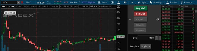 A trading chart for SPCX (SpaceX) showing a stock price of 158.96 with a sell order of 160.19 on the order book, displaying Buy/Sell MKT and Cancel order buttons.