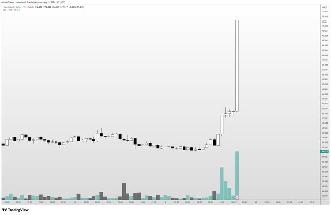 The image displays a TradingView candlestick chart for $HYPE on HyperLiquid, showing a dramatic surge where a single hourly candle spiked to approximately 72,950 on August 19 at 04:00 UTC, accompanied by a massive spike in trading volume that dwarfs all prior activity on the chart.