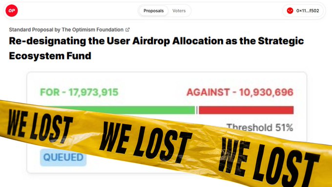 An Optimism governance proposal to re-designate the User Airdrop Allocation ($49M in OP) as the Strategic Ecosystem Fund failed, with 17,973,915 votes for (61.9%) falling short of the 51% threshold against 10,930,696 votes. The "WE LOST" tape across the results illustrates the post's point that even passing proposals can be overturned—reminding users that airdrop allocations, representing 12.7% of OP's 546.9M supply, aren't guaranteed entitlements.