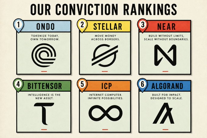 An infographic titled 'OUR CONVICTION RANKINGS' listing six crypto projects: 1. Ondo, 2. Stellar, 3. Near, 4. Bittensor, 5. ICP, and 6. Algorand.