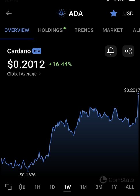 A CoinStats app screenshot showing Cardano (ADA) cryptocurrency at $0.2012, up 16.44%, with a 1-week price chart displayed.
