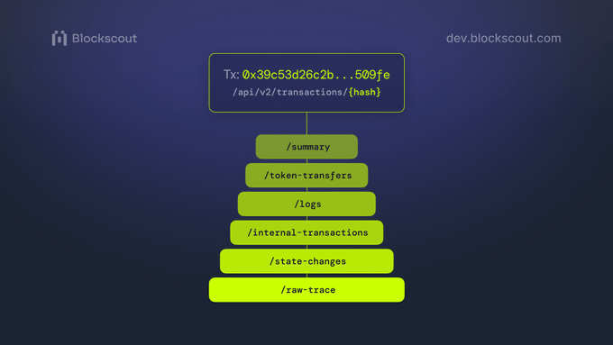 Diagram from Blockscout (dev.blockscout.com) showing API endpoints for a transaction, expanding from /api/v2/transactions/{hash} to /summary, /token-transfers, /logs, /internal-transactions, /state-changes, and /raw-trace.