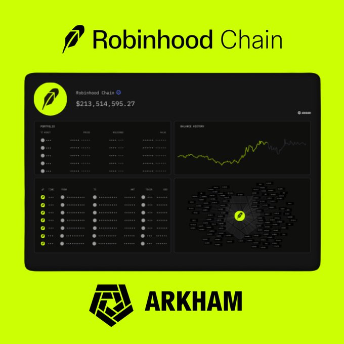Arkham's logo and branding appear alongside a dashboard preview showing the Robinhood Chain explorer page with a total value of $213,514,595.27, portfolio holdings, balance history chart, transfer history, and a network visualizer—illustrating Arkham's new multi-chain integration with Robinhood Chain for tracking transfers, addresses, and entities.