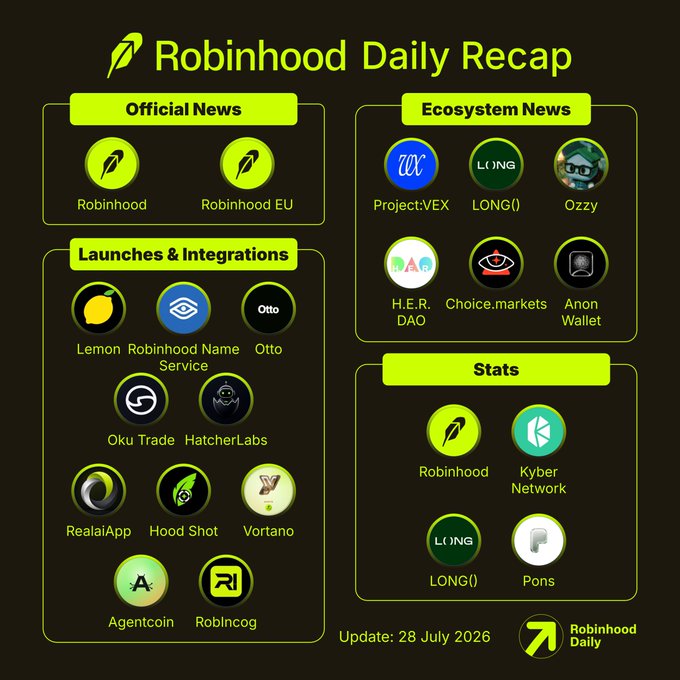 Robinhood Daily Recap infographic dated 28 July 2026, categorizing Official News (Robinhood, Robinhood EU), Ecosystem News (Project:VEX, LONG(), Ozzy, H.E.R. DAO, Choice.markets, Anon Wallet), Launches & Integrations (Lemon, Otto, Oku Trade, HatcherLabs, RealaiApp, Hood Shot, Vortano, Agentcoin, Robincog), and Stats (Kyber Network, LONG(), Pons).