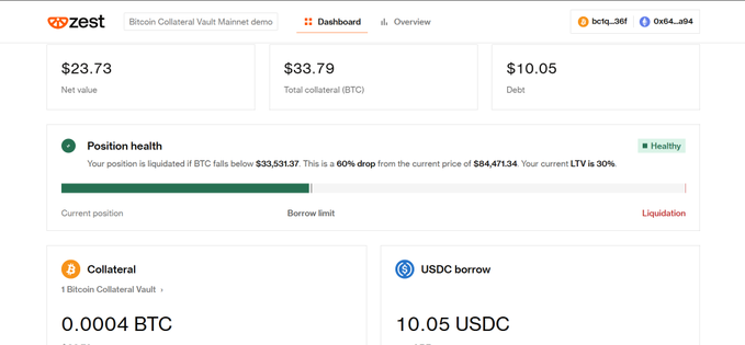 A screenshot of the Zest Protocol Bitcoin Collateral Vault Mainnet demo dashboard showing a $23.73 net value backed by 0.0004 BTC ($33.79) collateral against $10.05 USDC debt, with a "Healthy" position status and 30% LTV. The dashboard visually illustrates how the user deposited a small amount of BTC as collateral to borrow stablecoins without selling their holdings.