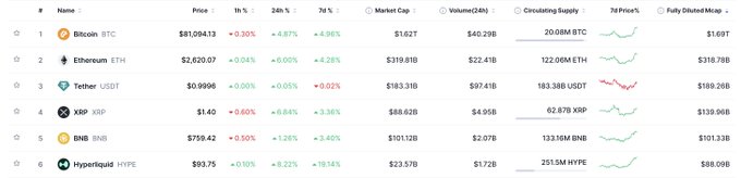 A cryptocurrency price tracker lists top coins by market cap, including Bitcoin (BTC) at $81,094.13, Ethereum (ETH) at $2,620.07, Tether (USDT), XRP, BNB, and Hyperliquid (HYPE).