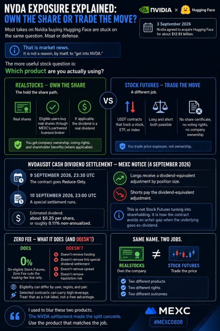 An infographic titled 'NVDA EXPOSURE EXPLAINED: OWN THE SHARE OR TRADE THE MOVE?' comparing Real Stocks vs Stock Futures, discussing the Nvidia and Hugging Face deal with MEXC branding at the bottom.