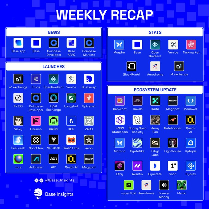 A blue-themed "Weekly Recap" infographic from Base Insights (@base) summarizing the week's activity on the Base network, organized into four sections highlighting News (Base App, Base, Coinbase Developer, Base APAC, Coinbase Markets), Launches (featuring projects like o1.exchange, Ethos, OpenGradient, Venice, Dustswap, FX100, and many others), Stats (Morpho, Base, OpenGradient, Venice, Taskmarket, BlockRunAI, Aerodrome, o1.exchange), and Ecosystem Updates (including bankrbot, Kaito, Megapot, and more). The graphic visually corresponds to the accompanying post announcing key Base updates like Hyperliquid-powered perps on Base App and the launch of Base Batch.
