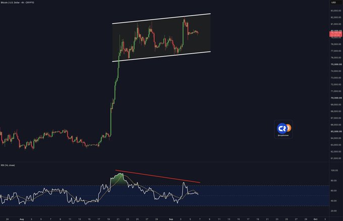 The image shows a Bitcoin/USD (CRYPTO) candlestick chart with an annotated horizontal channel on the price action between approximately $78,000 and $83,000, while the RSI (14) indicator below displays a clear bearish divergence—marked with a red descending trendline—where price made higher highs but RSI made lower highs, visually supporting the post's warning of a potential bearish reversal for BTC holders.
