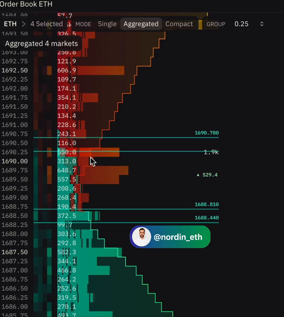 The image shows a graph of Ether prices over time, with each price point representing a different liquidity zone. The graph appears to be from "EtherBook", which could possibly be an ebook or printable version available for purchase. It seems that there is a post about ether being a liquidity zone in the cryptocurrency market. The post is tagged "Nordineth". In the middle of the image, there's a person's face with a "like" button next to it, suggesting they've seen and appreciated the post as well.