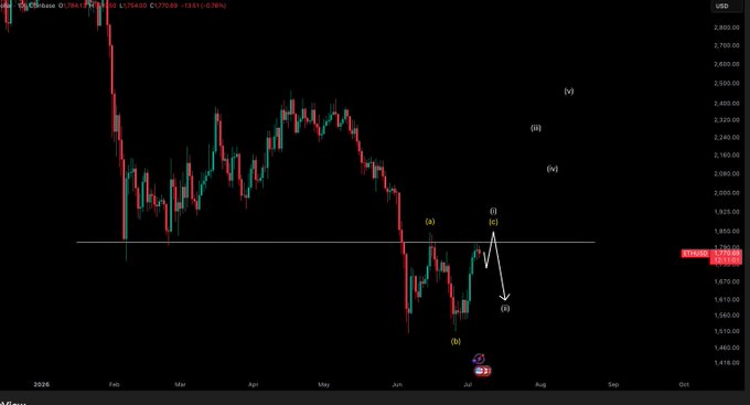 ETH/USD chart showing a daily timeframe with Elliott Wave labeling, indicating a potential flat correction where price is expected to either test resistance around $1,840 before dumping to new lows, or hold current levels for another leg up before a larger dip. Key levels marked include wave (iii), (iv), (v) targets and a critical resistance line near the $1,800-$1,840 zone.