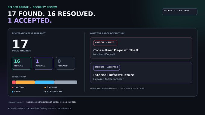 A Beldex Bridge security review dashboard showing '17 FOUND. 16 RESOLVED. 1 ACCEPTED' with details of a critical 'Cross-User Deposit Theft' fix and an accepted medium 'Internal infrastructure' exposure, dated August 2026.