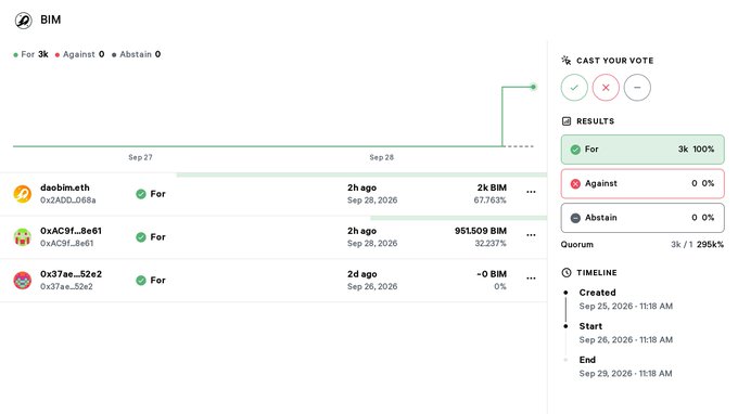 A BIM voting interface showing results of 100% For (3k votes), 0% Against, and 0% Abstain, with voter addresses including daobim.eth, 0xAC9f...Be61, and 0x37ae...52e2, with a quorum of 3k/2954k reached.