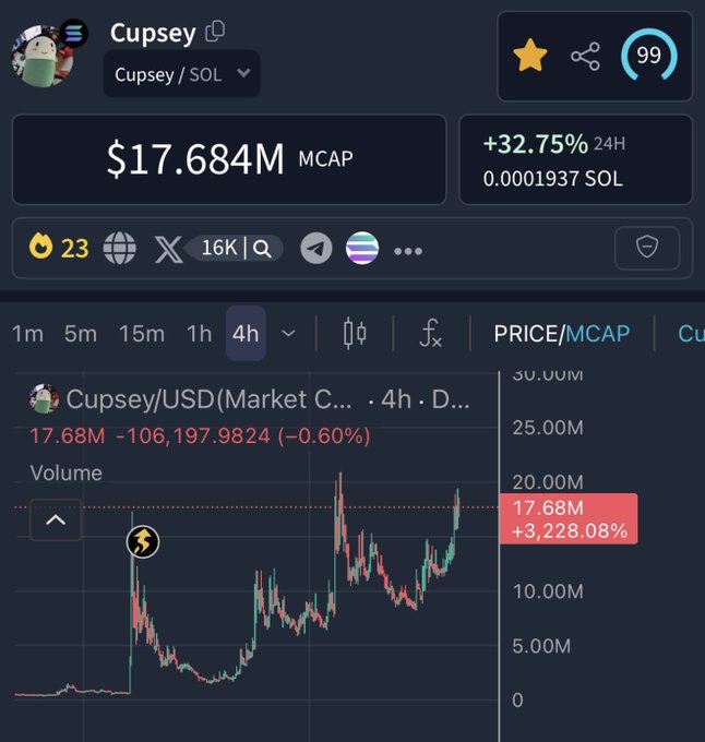 A screenshot of the Cupsey (CUPSEY/SOL) token page on a crypto tracking platform displays a market cap of $17.684M with a +32.75% gain over 24 hours, supporting the claim of a bullish trend. The 4-hour price chart shows a dramatic surge followed by consolidation at higher levels, visually reinforcing the post's observation of a strong upward trajectory.