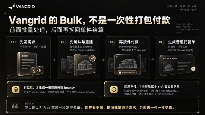 A promotional graphic for 'VANGRID' explaining their payment process, featuring the header 'Vangrid 的 Bulk, 不是一次性打包付款' and showing four workflow steps.