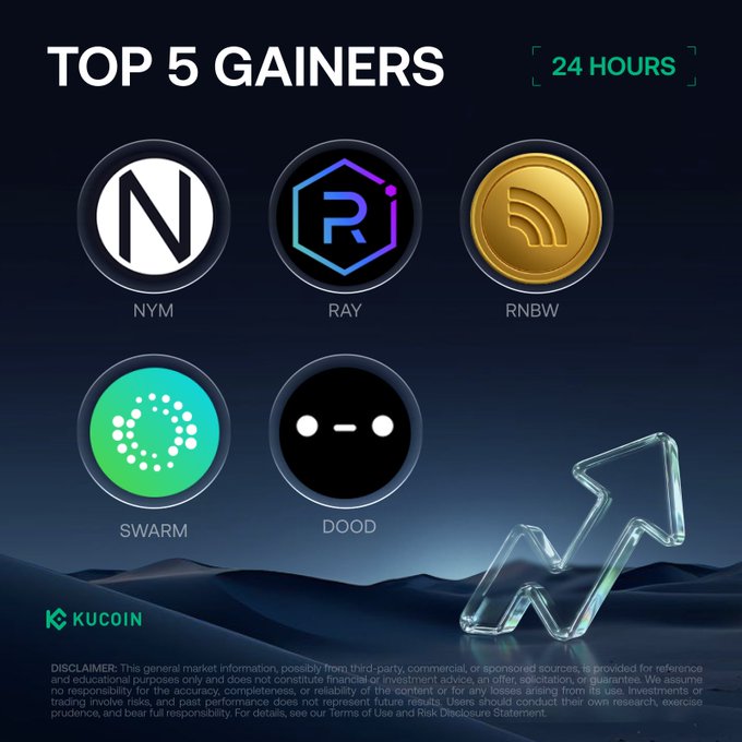 A KuCoin promotional graphic titled "TOP 5 GAINERS [24 HOURS]" displays the cryptocurrency logos and tickers for NYM, RAY, RNBW, SWARM, and DOOD, corresponding to the accompanying post's list of top-performing assets with their respective prices and percentage gains.