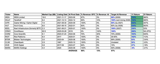A spreadsheet listing cryptocurrency-related stocks including IREN, WULF, CIFR, HUT, KPLT, CRWV, CORZ, RIOT, BTDR, CLSK, HIVE, and MARA, showing metrics like Market Cap, AI Pivot Date, and Revenue percentages.