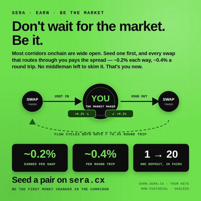A Sera marketing infographic reading 'Don't wait for the market. Be it.' explaining how users can earn ~0.2% per swap (~0.4% round trip) by seeding a pair at sera.cx, acting as their own market maker.