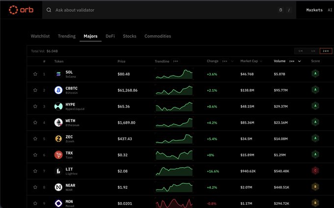 A screenshot of the Orb Markets platform displays a list of cryptocurrency assets, showing SOL (Solana) at the top with a price of $80.48 and a market cap of $46.76B. The image visually supports the claim by highlighting SOL's position as the leading asset in the listed rankings.