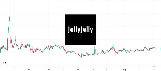 A candlestick chart displays the price action of the "jellyjelly" token, which appears to have experienced a massive initial spike in late June before declining and trading sideways through July and into August. The image relates to the post by showcasing a Solana memecoin that achieved a dramatic early rally, illustrating the type of explosive price action the post is referencing when discussing the search for the next high-performing memecoin runner.