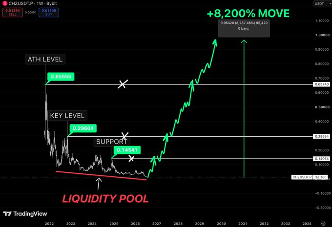 A TradingView chart for the CHIZUSDTP trading pair on a weekly (1W) timeframe from Bybit, displaying technical analysis with annotations including 'ATH LEVEL' at 0.69686, 'KEY LEVEL' at 0.29604, 'SUPPORT' at 0.14641, 'LIQUIDITY POOL', and a projected '+8,200% MOVE' with green arrows indicating future price action through 2034.