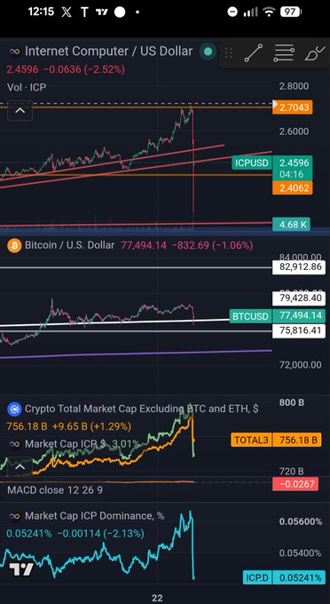 Trading chart screenshots showing 'Internet Computer / U.S. Dollar (ICPUSD)' at 2.4596 down 2.52%, 'Bitcoin / U.S. Dollar (BTCUSD)' at 77,494.14 down 1.06%, and 'Crypto Total Market Cap Excluding BTC and ETH' at 756.18B up 1.29%.