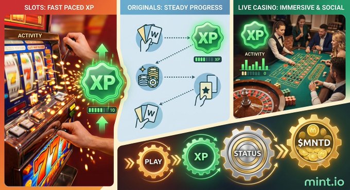 A promotional graphic for mint.io showing three gaming categories—'SLOTS: FAST PACED XP,' 'ORIGINALS: STEADY PROGRESS,' and 'LIVE CASINO: IMMERSIVE & SOCIAL'—with a progression path from 'PLAY' to 'XP' to 'STATUS' to '$MNTD'.