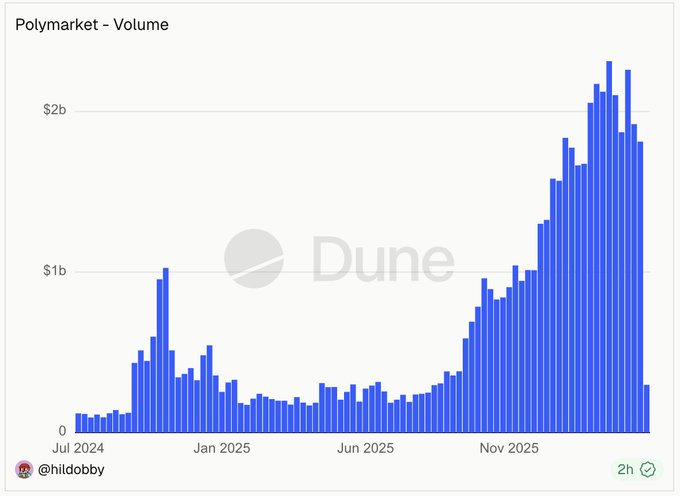 A bar chart titled 'Polymarket - Volume' showing trading volumes from July 2024 through late 2025, with volumes peaking above $2b around early 2025 after a significant rise from mid-2025.