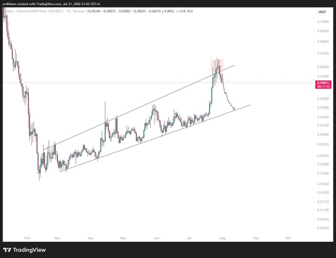 A TradingView daily candlestick chart of MANAUSDT (formerly $ZAMA) showing a descending channel pattern from February to August 2026, with price currently at 0.06023 USDT and a projected downward arrow suggesting the "$ZAMA plan" to short the asset as it breaks below the rising wedge/channel support.