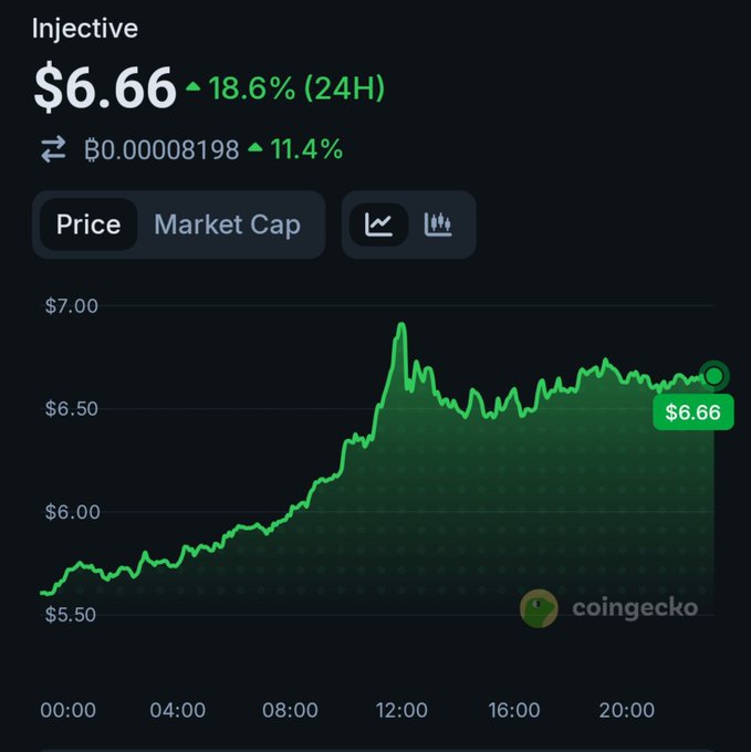 A CoinGecko price chart showing Injective (INJ) at $6.66, up 18.6% in 24H, with an upward trending green line over a 24-hour period.