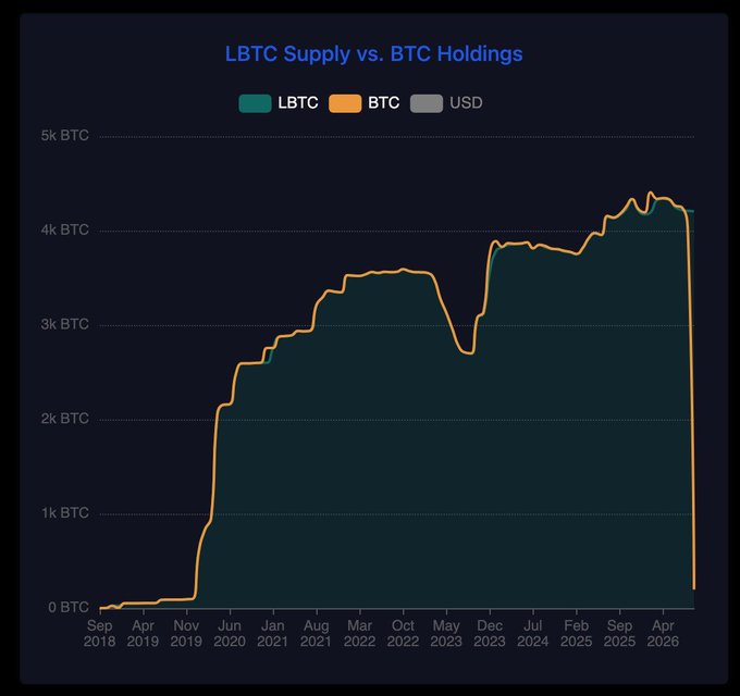 A line chart titled 'LBTC Supply vs. BTC Holdings' comparing the growth of LBTC (green) and BTC (orange) holdings from 2018 to 2026.